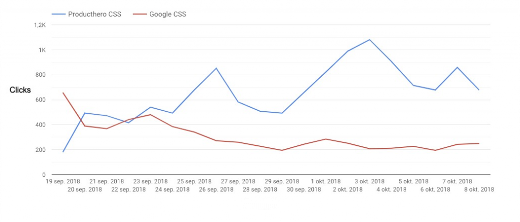 graphic shows how clicks increase after switching to a CSS partner