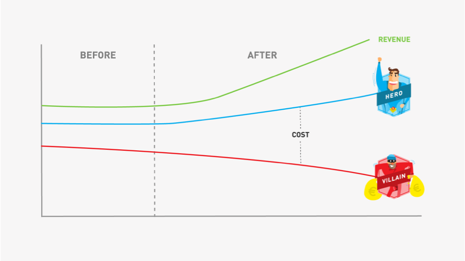 Grafik mit mehr Einnahmen 2