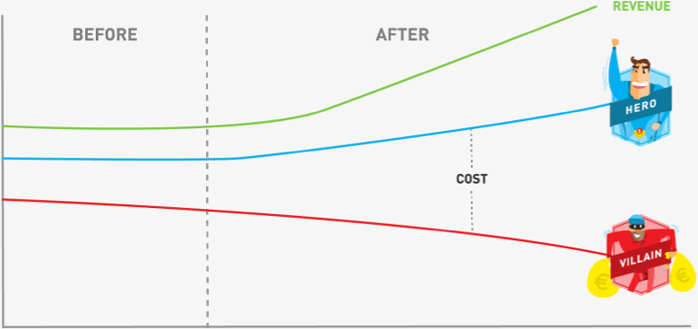 Grafik mit mehr Einnahmen