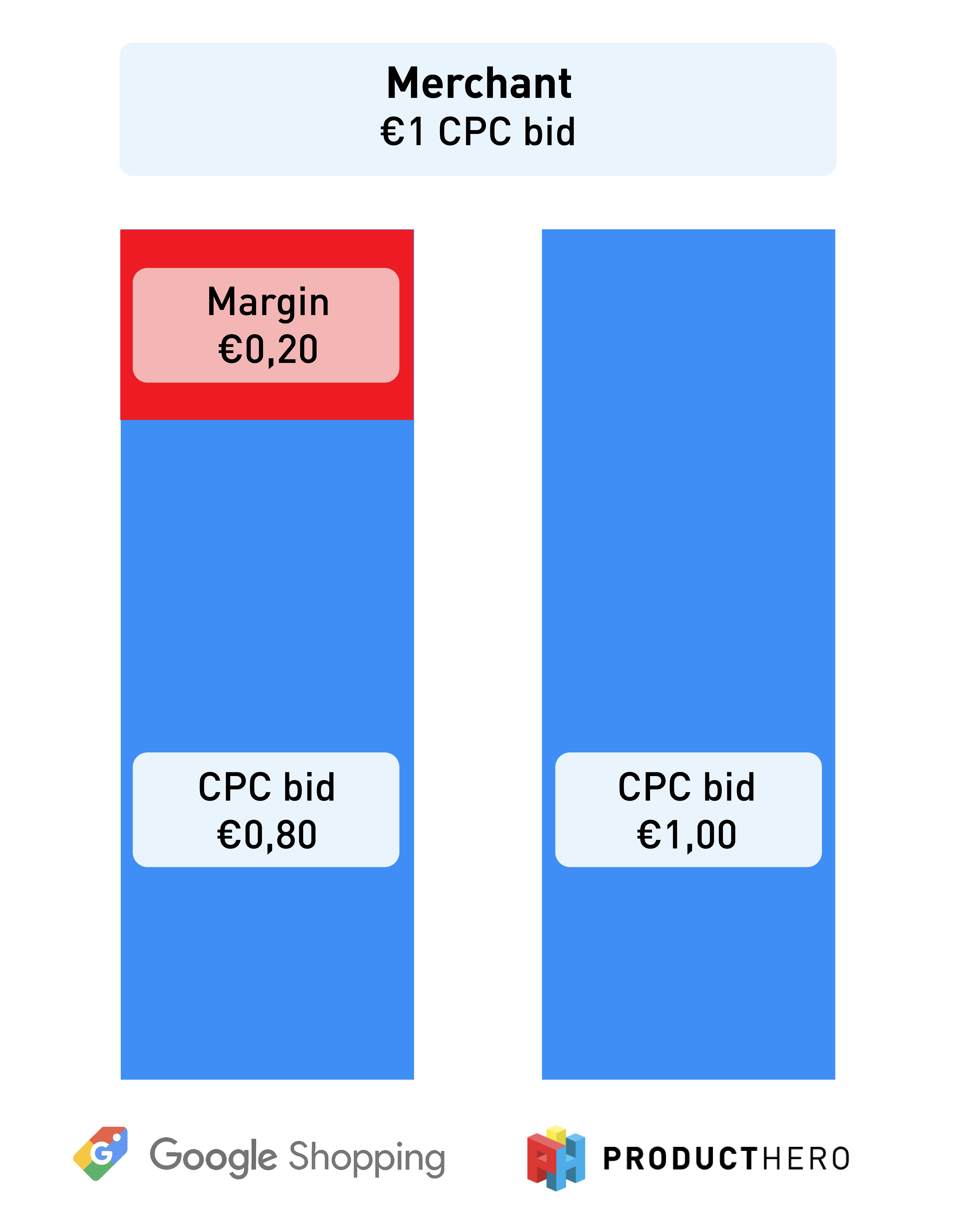 Columns showing the 20% discount on CPC 