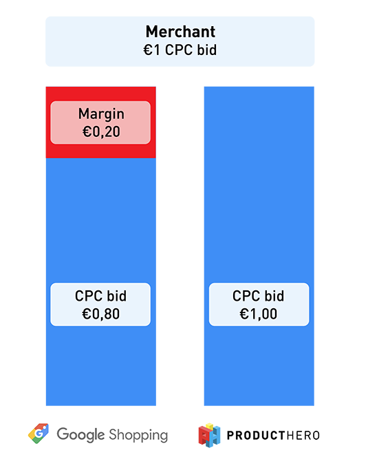 Columns showing the 20% discount on CPC 